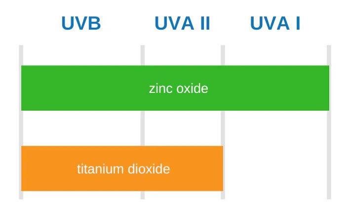 The UVB, UVA II, UVA I, and visible light spectrum
